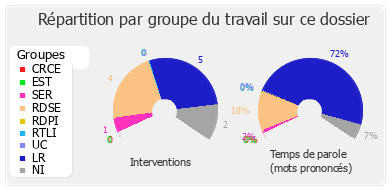 Répartition par groupe du travail sur ce dossier