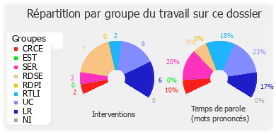 Répartition par groupe du travail sur ce dossier