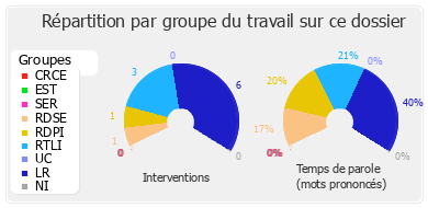 Répartition par groupe du travail sur ce dossier