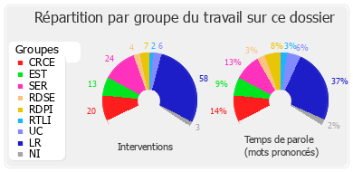 Répartition par groupe du travail sur ce dossier