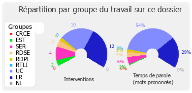 Répartition par groupe du travail sur ce dossier