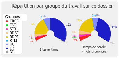 Répartition par groupe du travail sur ce dossier