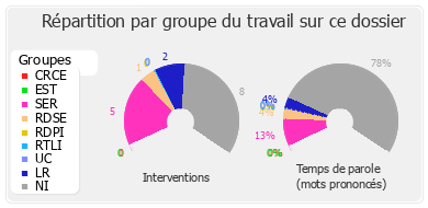 Répartition par groupe du travail sur ce dossier