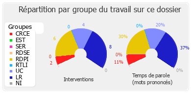 Répartition par groupe du travail sur ce dossier