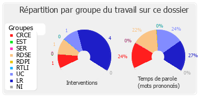 Répartition par groupe du travail sur ce dossier