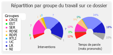 Répartition par groupe du travail sur ce dossier