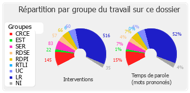 Répartition par groupe du travail sur ce dossier