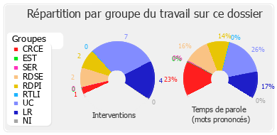 Répartition par groupe du travail sur ce dossier