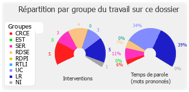 Répartition par groupe du travail sur ce dossier