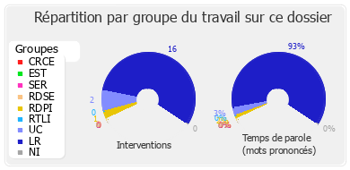 Répartition par groupe du travail sur ce dossier