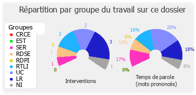 Répartition par groupe du travail sur ce dossier