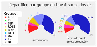 Répartition par groupe du travail sur ce dossier