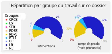 Répartition par groupe du travail sur ce dossier