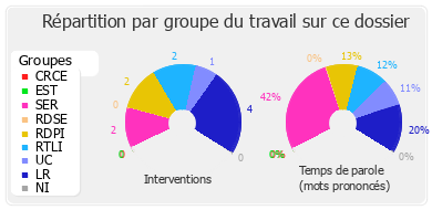 Répartition par groupe du travail sur ce dossier