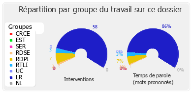 Répartition par groupe du travail sur ce dossier