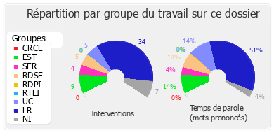 Répartition par groupe du travail sur ce dossier