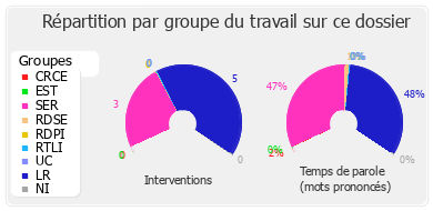 Répartition par groupe du travail sur ce dossier