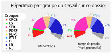 Répartition par groupe du travail sur ce dossier