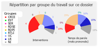 Répartition par groupe du travail sur ce dossier