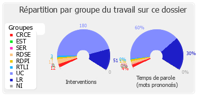 Répartition par groupe du travail sur ce dossier