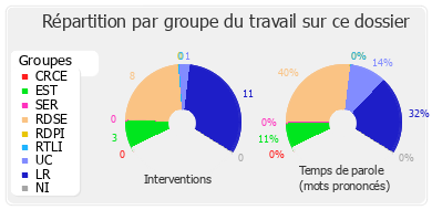 Répartition par groupe du travail sur ce dossier