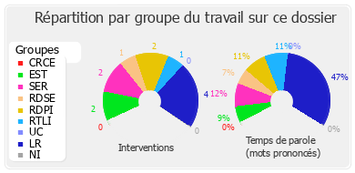 Répartition par groupe du travail sur ce dossier