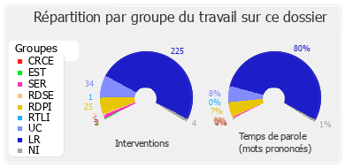 Répartition par groupe du travail sur ce dossier