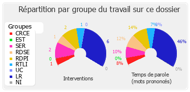 Répartition par groupe du travail sur ce dossier