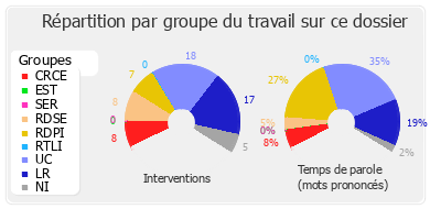 Répartition par groupe du travail sur ce dossier