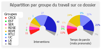 Répartition par groupe du travail sur ce dossier