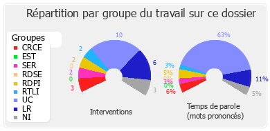 Répartition par groupe du travail sur ce dossier