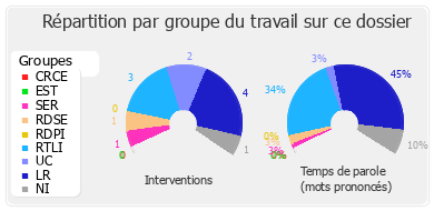 Répartition par groupe du travail sur ce dossier