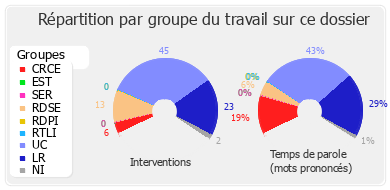 Répartition par groupe du travail sur ce dossier