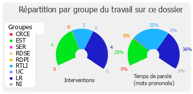 Répartition par groupe du travail sur ce dossier