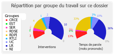 Répartition par groupe du travail sur ce dossier