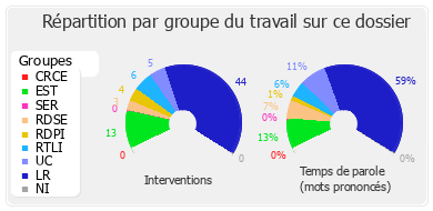 Répartition par groupe du travail sur ce dossier