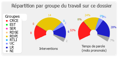 Répartition par groupe du travail sur ce dossier