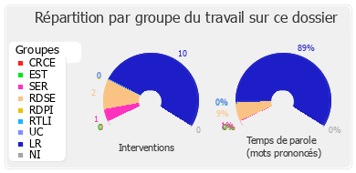 Répartition par groupe du travail sur ce dossier