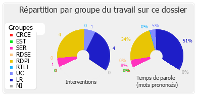 Répartition par groupe du travail sur ce dossier