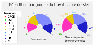 Répartition par groupe du travail sur ce dossier