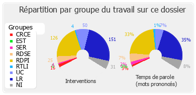 Répartition par groupe du travail sur ce dossier