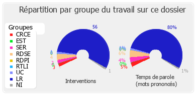 Répartition par groupe du travail sur ce dossier