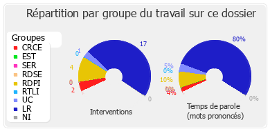 Répartition par groupe du travail sur ce dossier