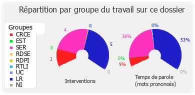 Répartition par groupe du travail sur ce dossier