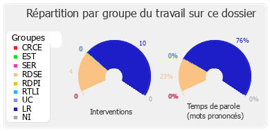 Répartition par groupe du travail sur ce dossier