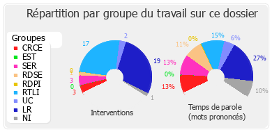 Répartition par groupe du travail sur ce dossier