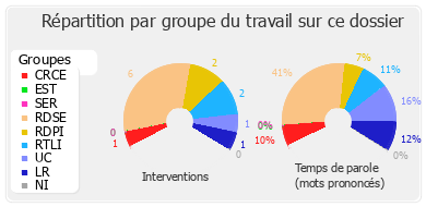 Répartition par groupe du travail sur ce dossier