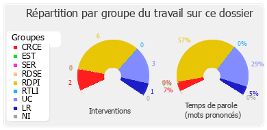 Répartition par groupe du travail sur ce dossier