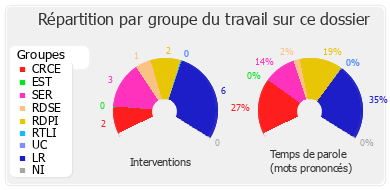 Répartition par groupe du travail sur ce dossier