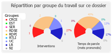 Répartition par groupe du travail sur ce dossier